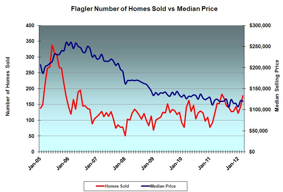 Palm Coast home sales from GoToby.com